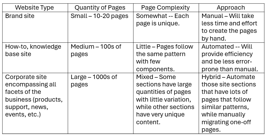 Table comparing website types by quantity of pages, page complexity, and approach: Brand site, How-to/knowledge base site, and Corporate site.